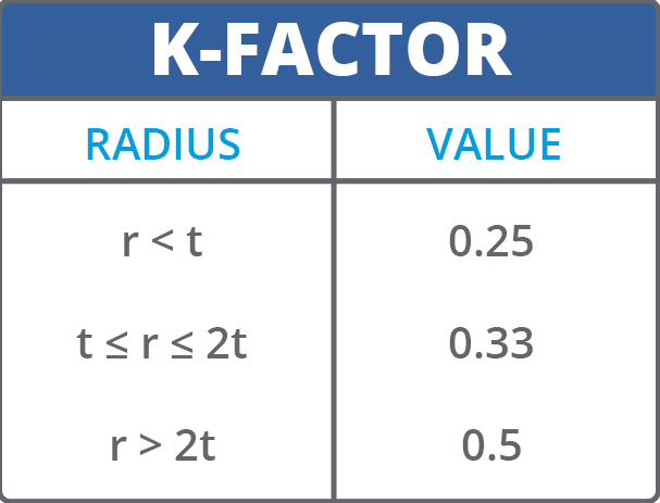 A table containing recommended values for Sheet Metal K-Factors. When the radius is less than the material thickness, use a K-Factor of 0.25.  When the radius is equal to a value between the material thickness and double the material thickness, use a K-Factor of 0.33.  When the radius is greater than double the material thickness, use a K-Factor of 0.5.