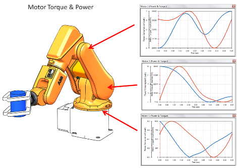 SOLIDWORKS Motion Simulation Image 6 (motor torques & powers)